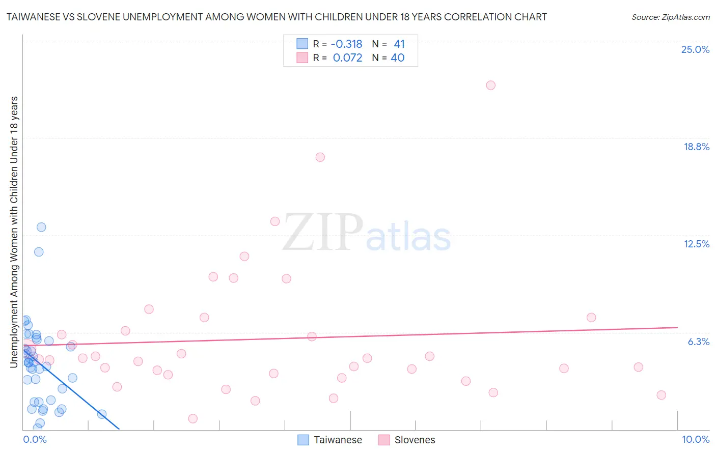 Taiwanese vs Slovene Unemployment Among Women with Children Under 18 years