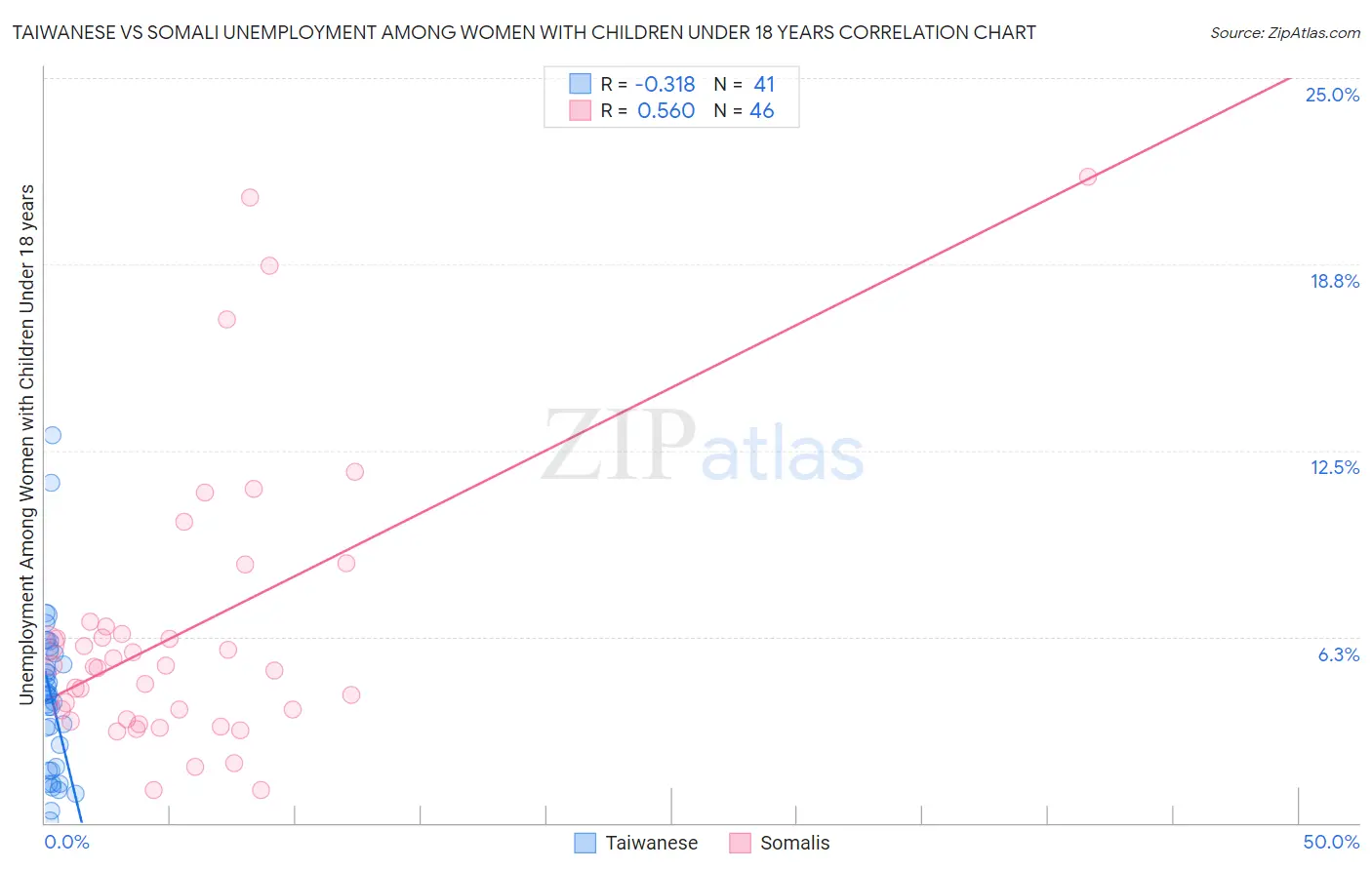 Taiwanese vs Somali Unemployment Among Women with Children Under 18 years