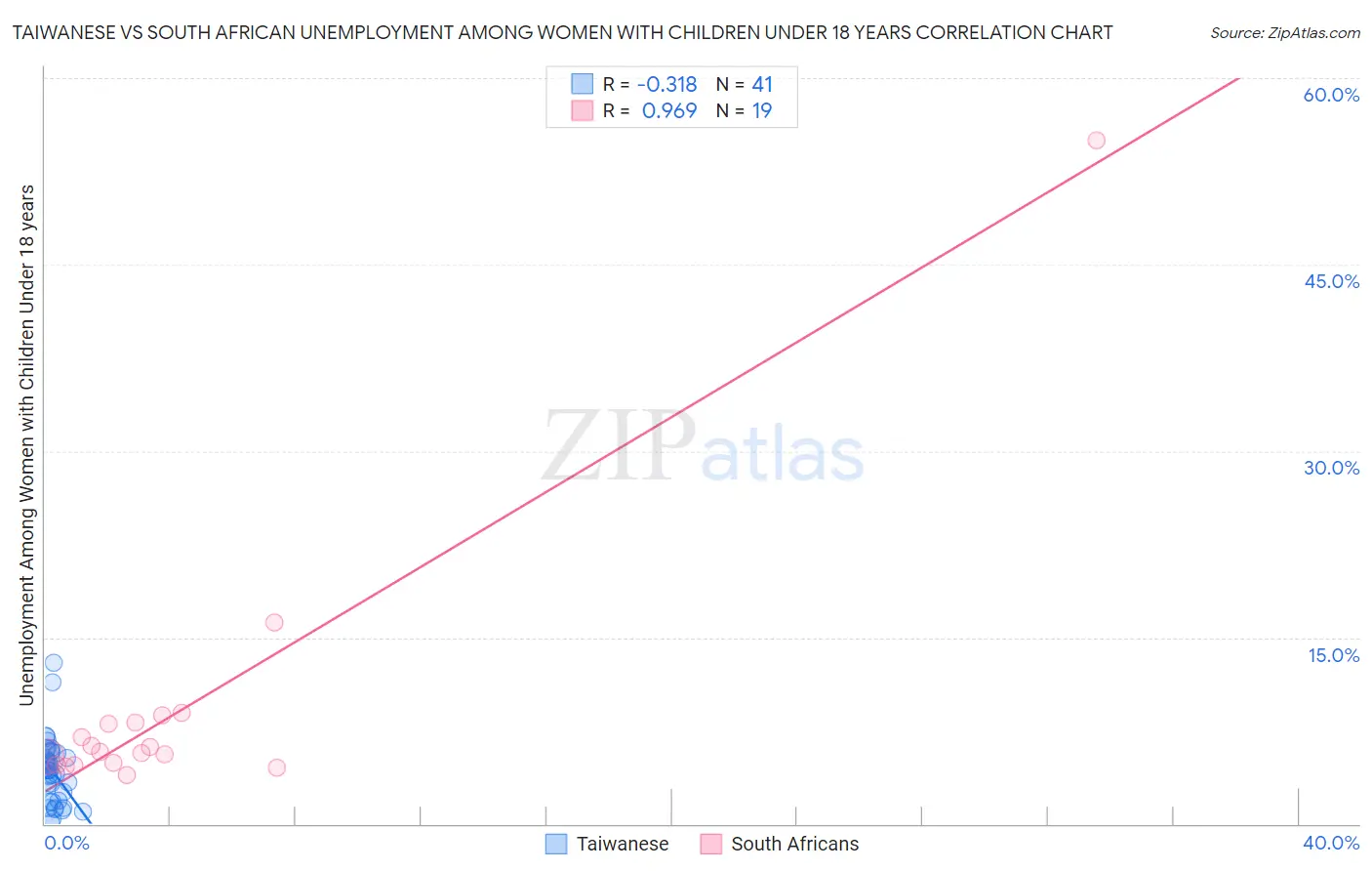 Taiwanese vs South African Unemployment Among Women with Children Under 18 years