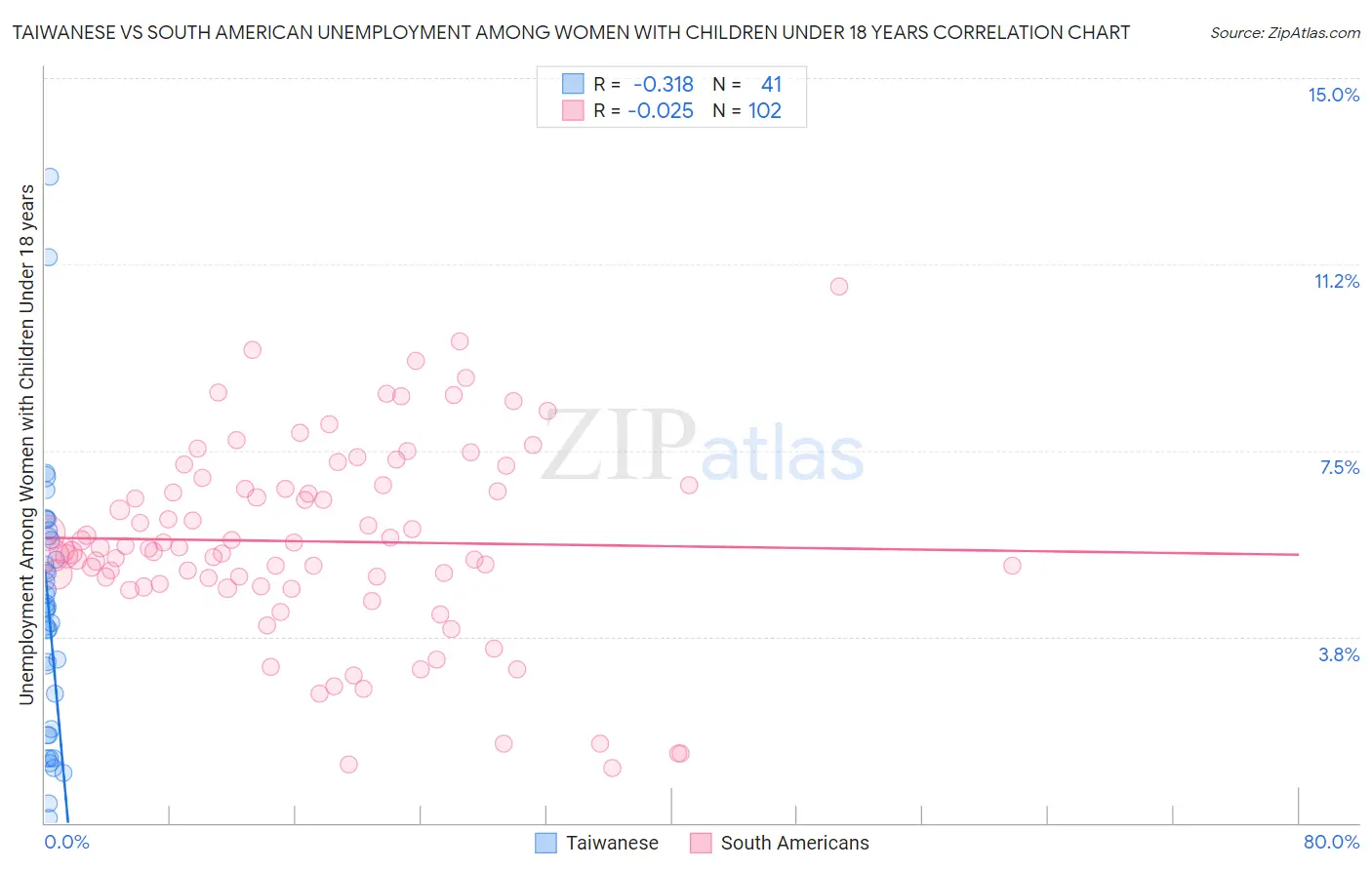 Taiwanese vs South American Unemployment Among Women with Children Under 18 years