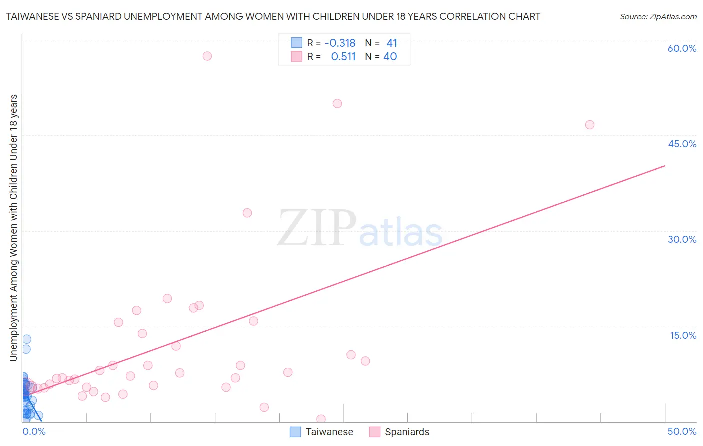 Taiwanese vs Spaniard Unemployment Among Women with Children Under 18 years