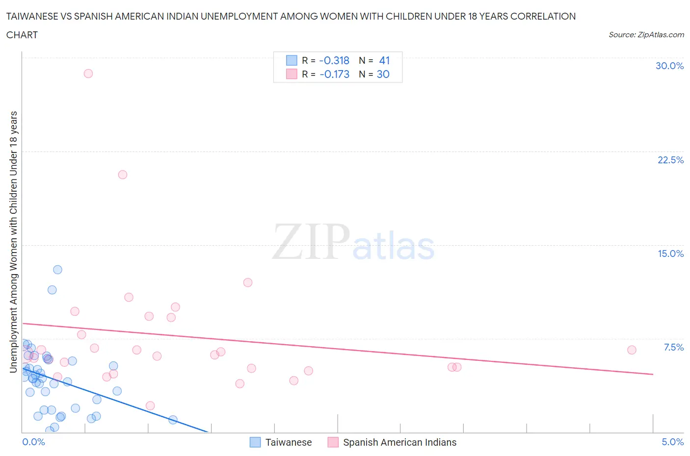 Taiwanese vs Spanish American Indian Unemployment Among Women with Children Under 18 years