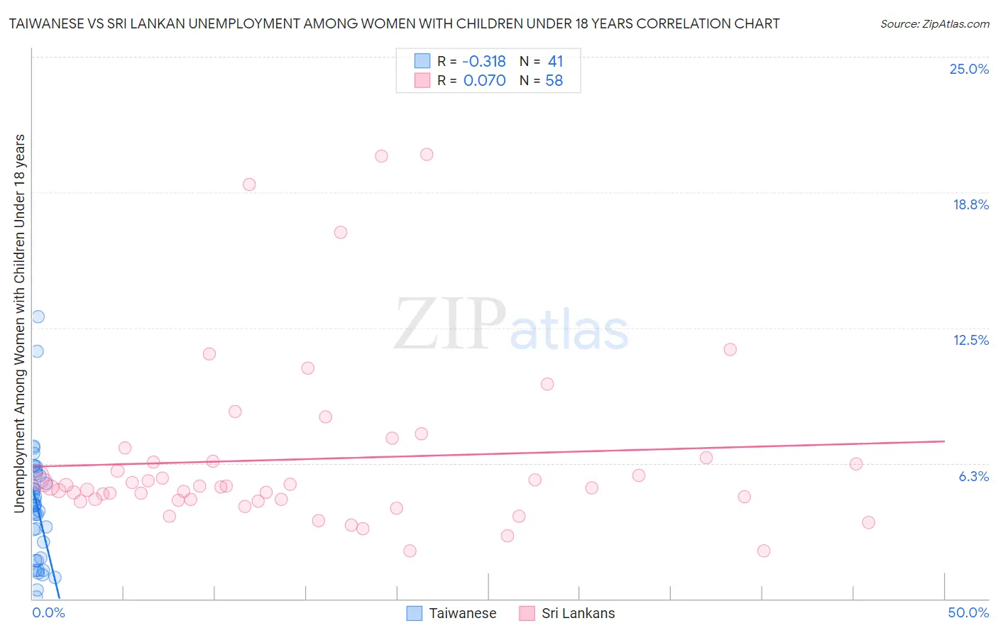 Taiwanese vs Sri Lankan Unemployment Among Women with Children Under 18 years
