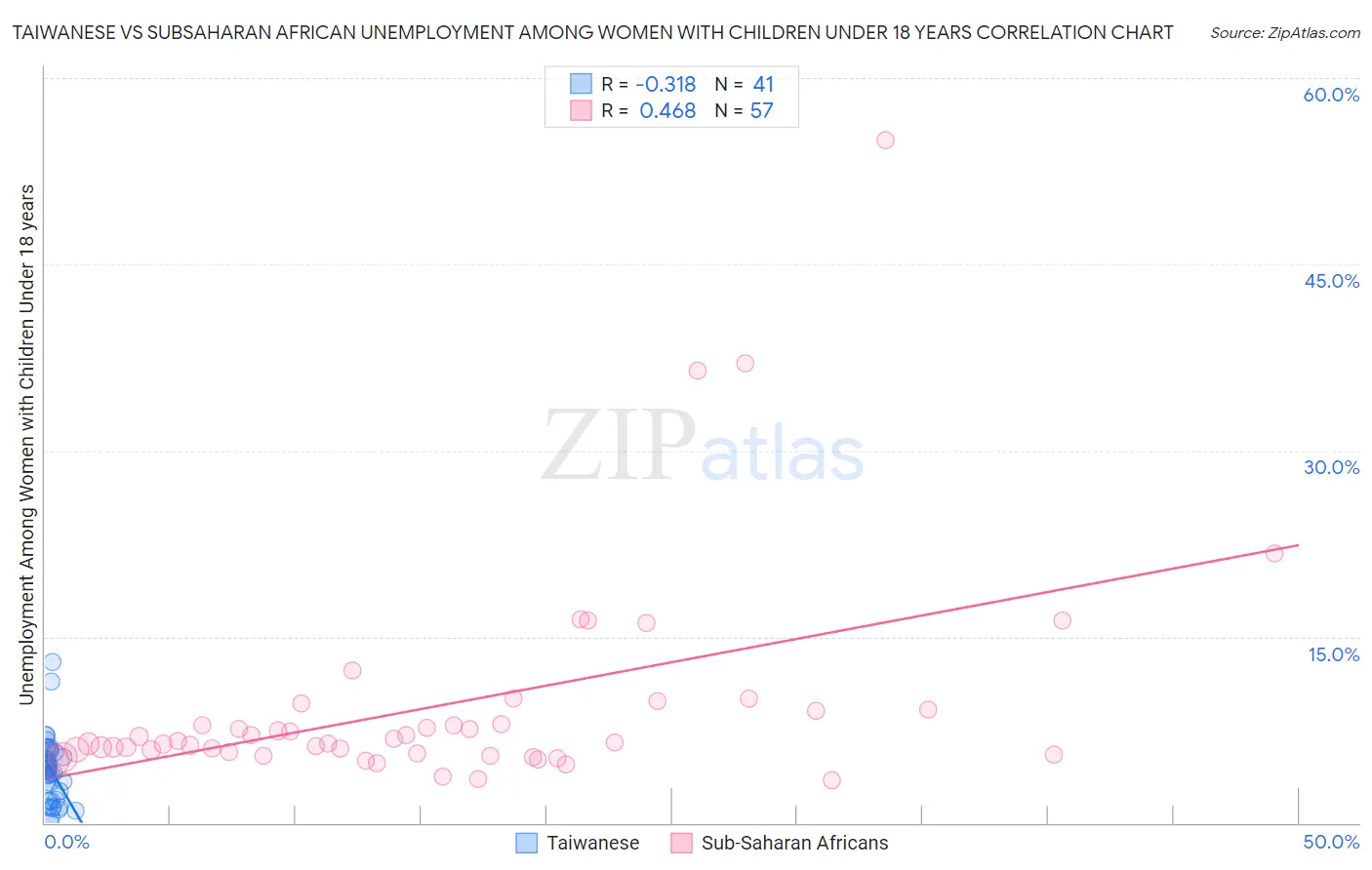 Taiwanese vs Subsaharan African Unemployment Among Women with Children Under 18 years