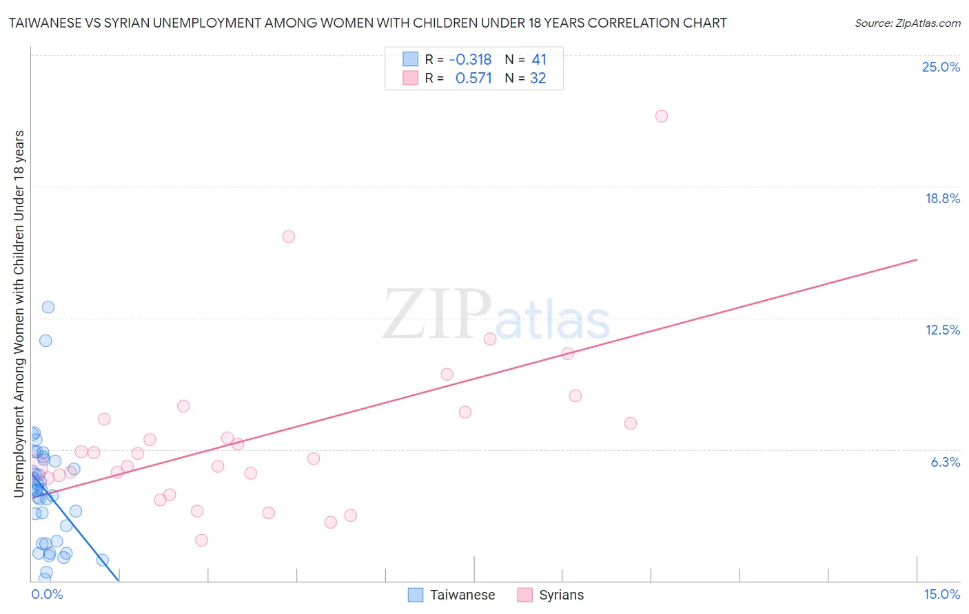Taiwanese vs Syrian Unemployment Among Women with Children Under 18 years