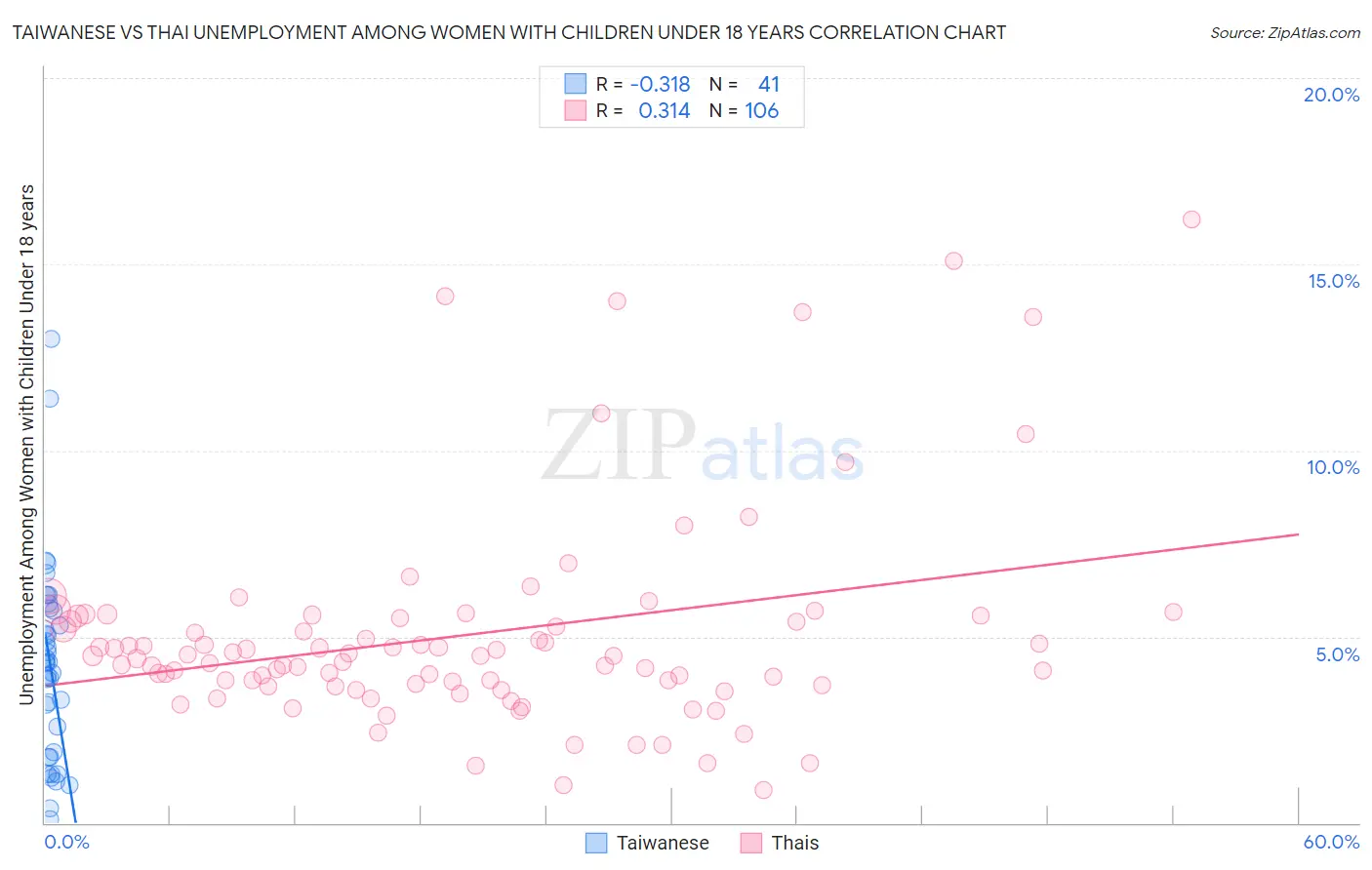 Taiwanese vs Thai Unemployment Among Women with Children Under 18 years