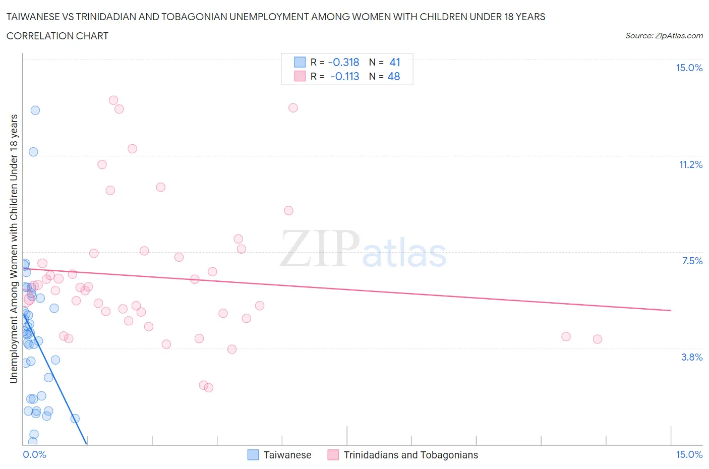 Taiwanese vs Trinidadian and Tobagonian Unemployment Among Women with Children Under 18 years