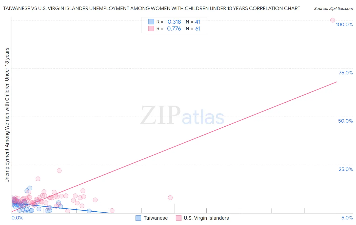 Taiwanese vs U.S. Virgin Islander Unemployment Among Women with Children Under 18 years