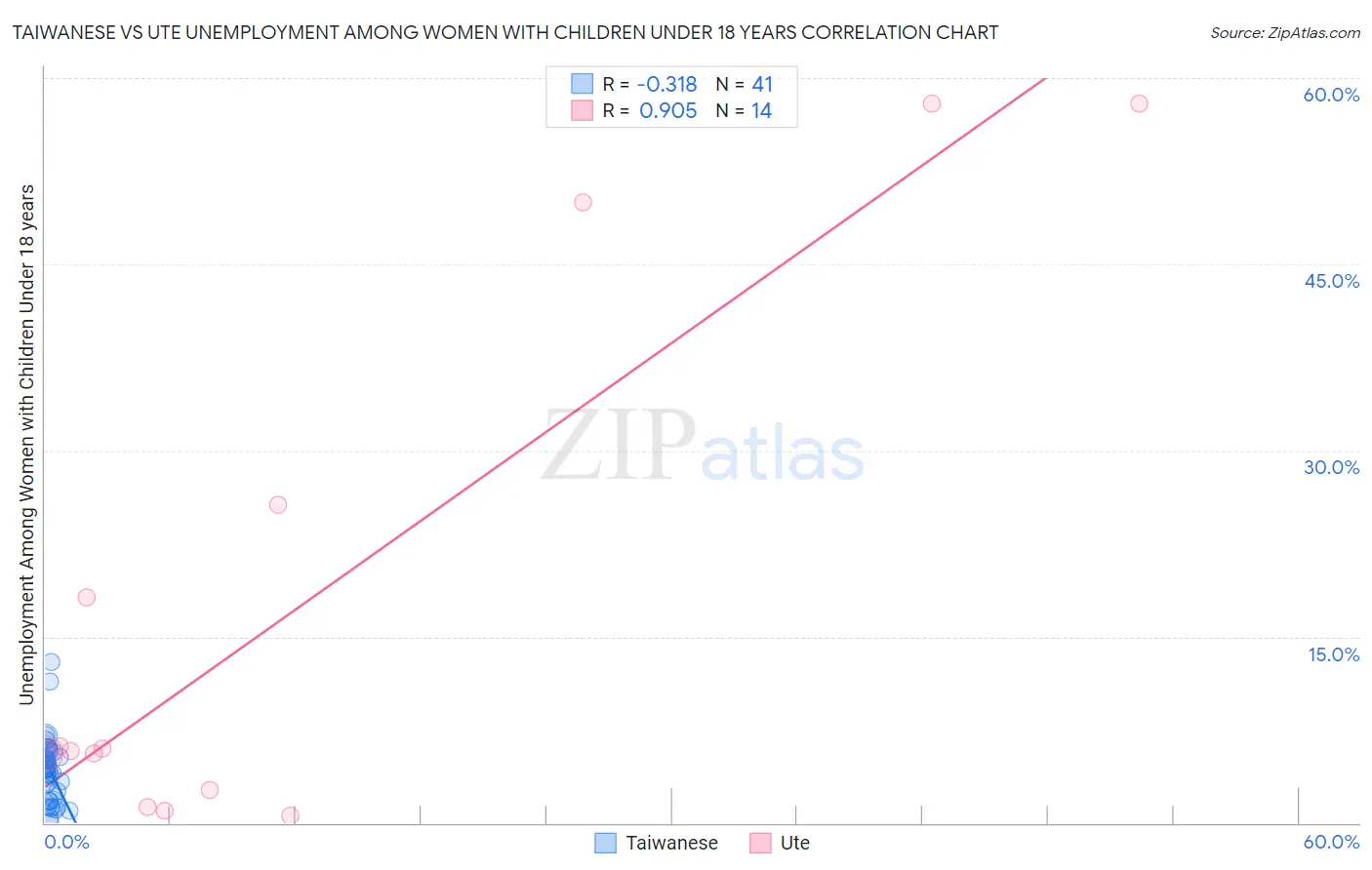 Taiwanese vs Ute Unemployment Among Women with Children Under 18 years