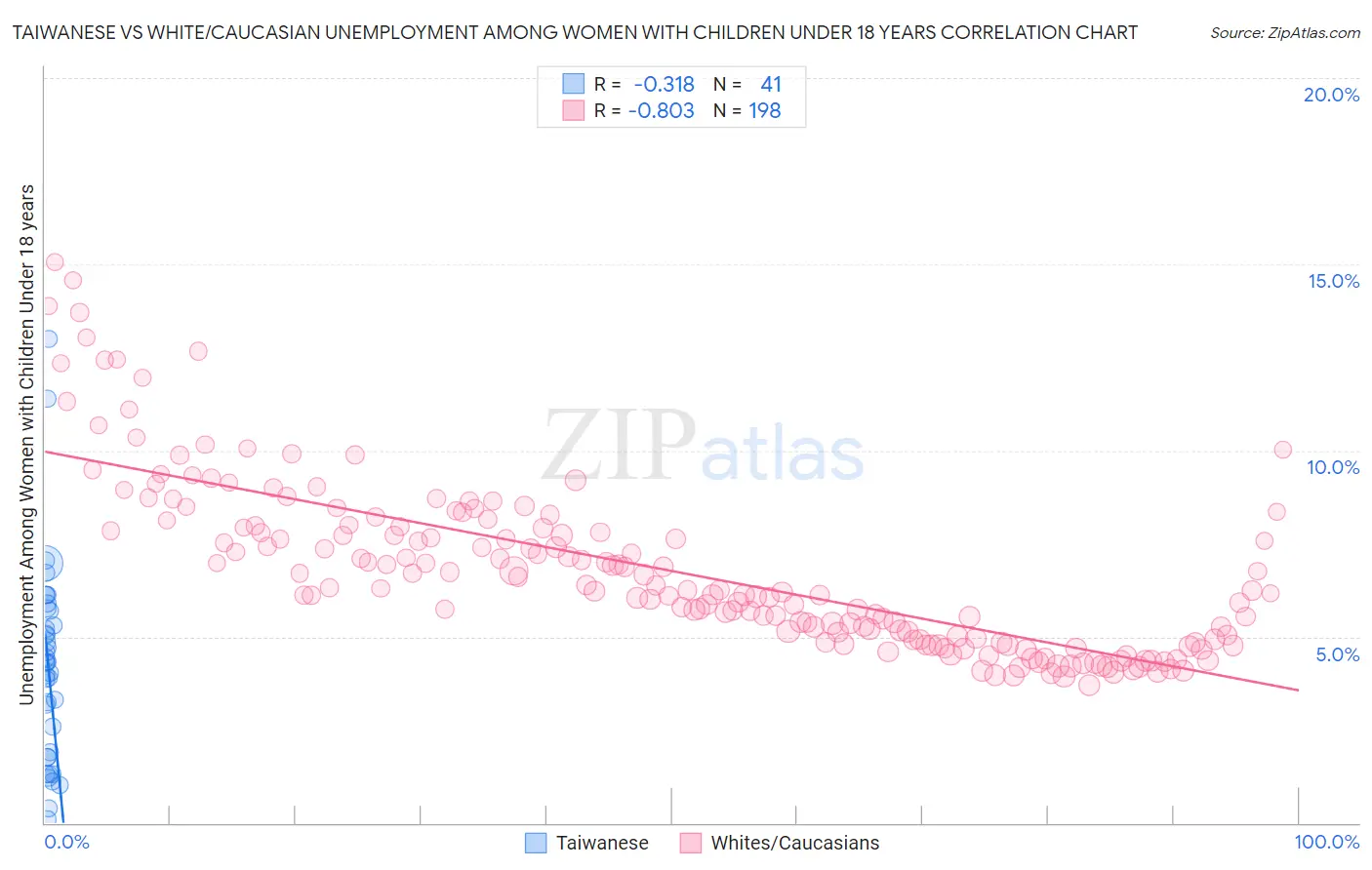 Taiwanese vs White/Caucasian Unemployment Among Women with Children Under 18 years