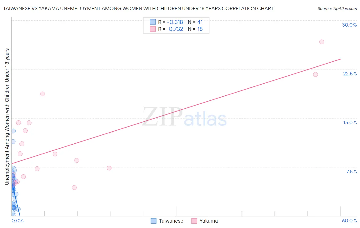 Taiwanese vs Yakama Unemployment Among Women with Children Under 18 years