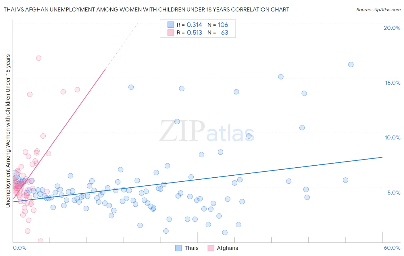 Thai vs Afghan Unemployment Among Women with Children Under 18 years