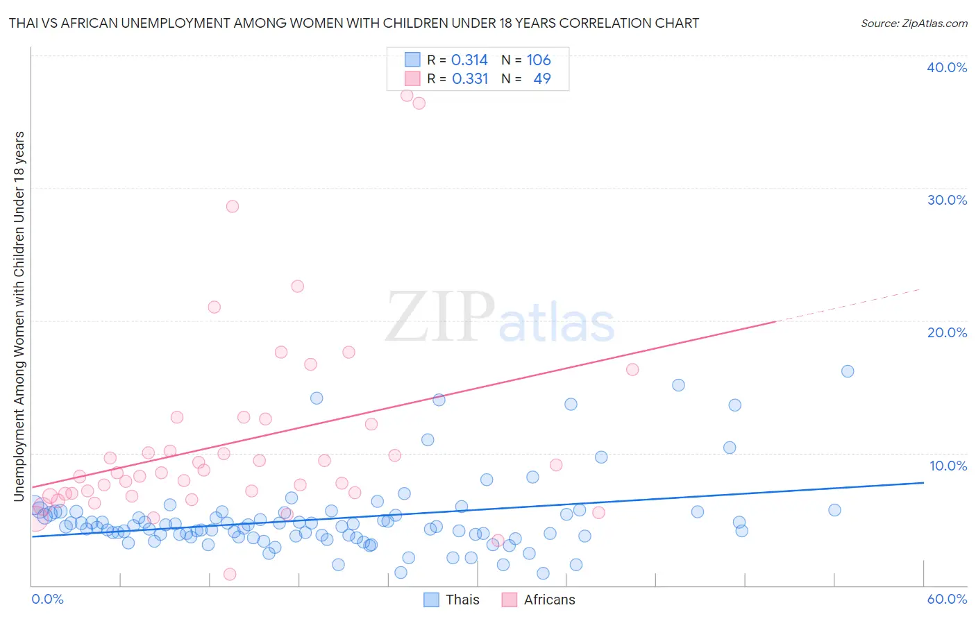 Thai vs African Unemployment Among Women with Children Under 18 years