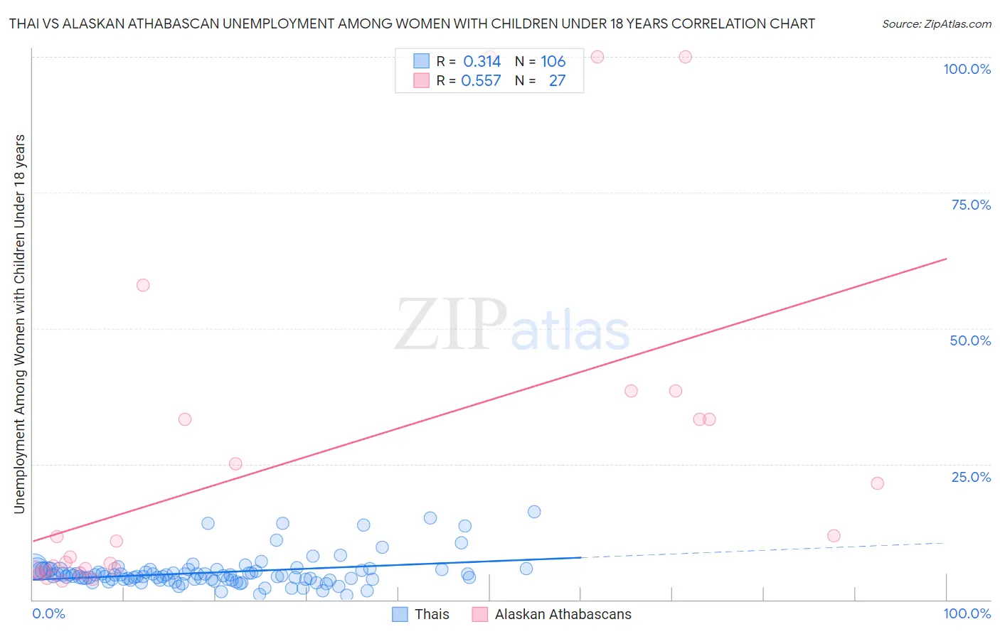 Thai vs Alaskan Athabascan Unemployment Among Women with Children Under 18 years