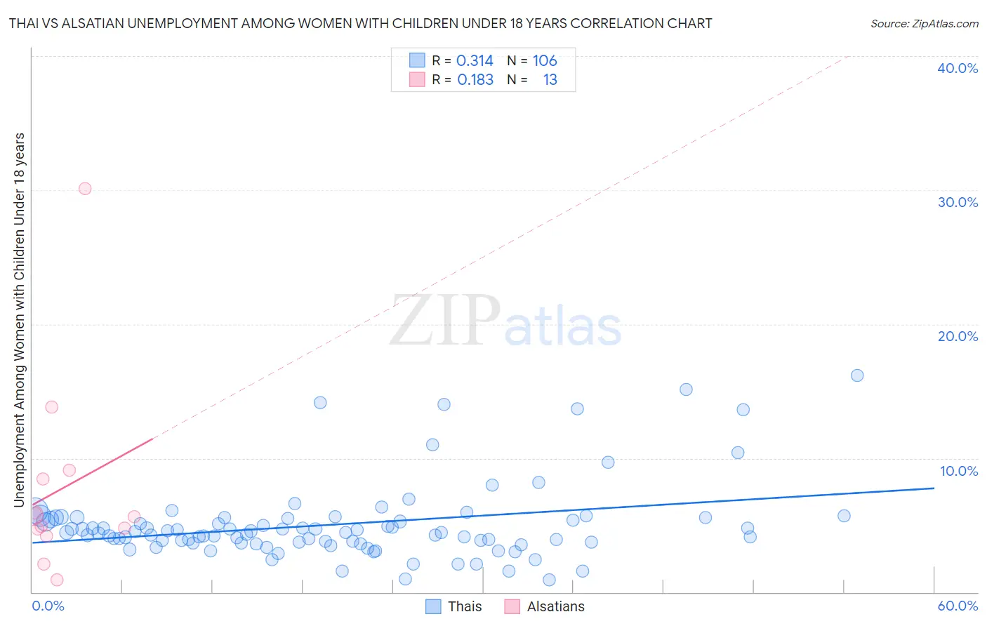 Thai vs Alsatian Unemployment Among Women with Children Under 18 years