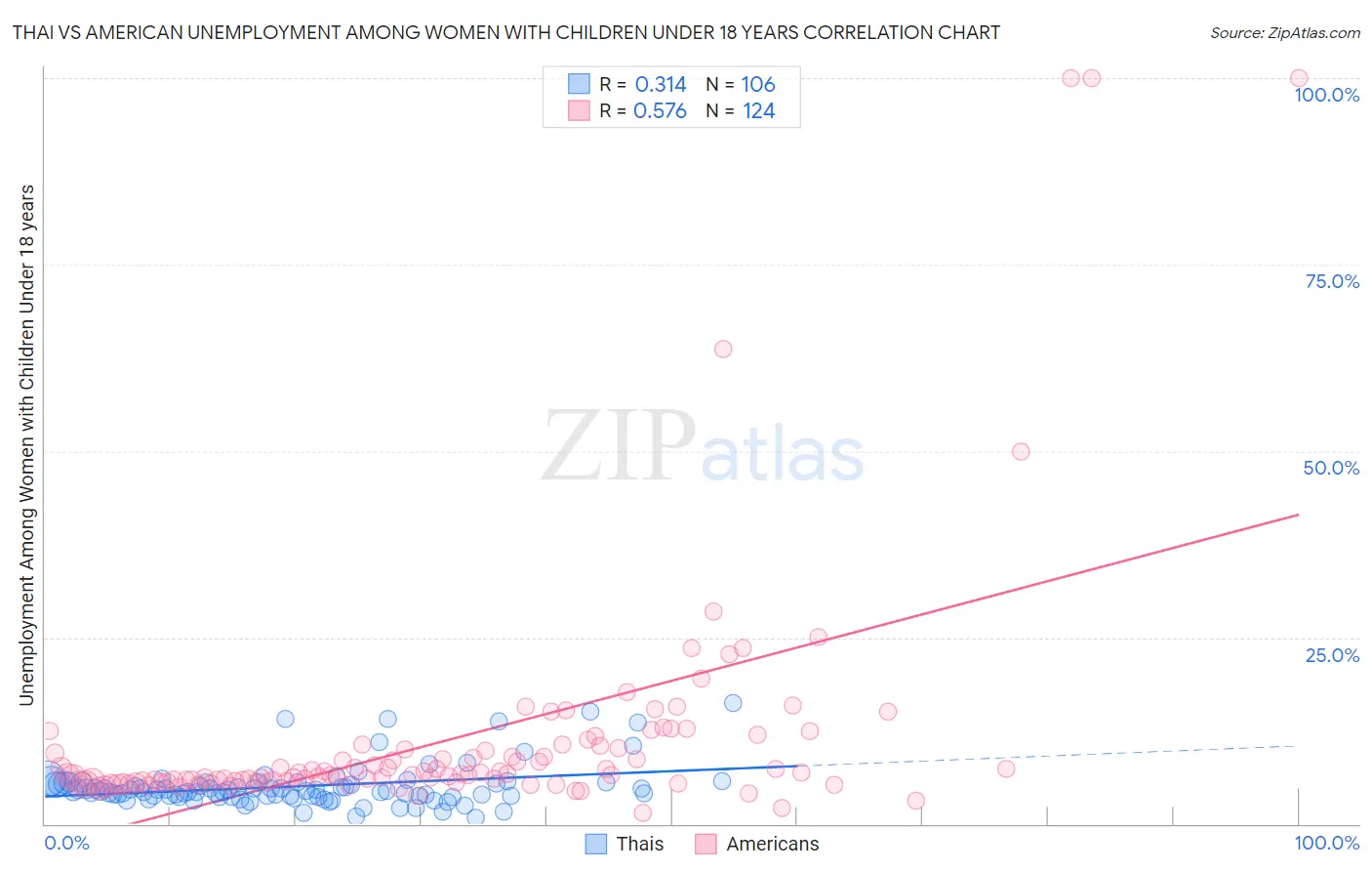 Thai vs American Unemployment Among Women with Children Under 18 years