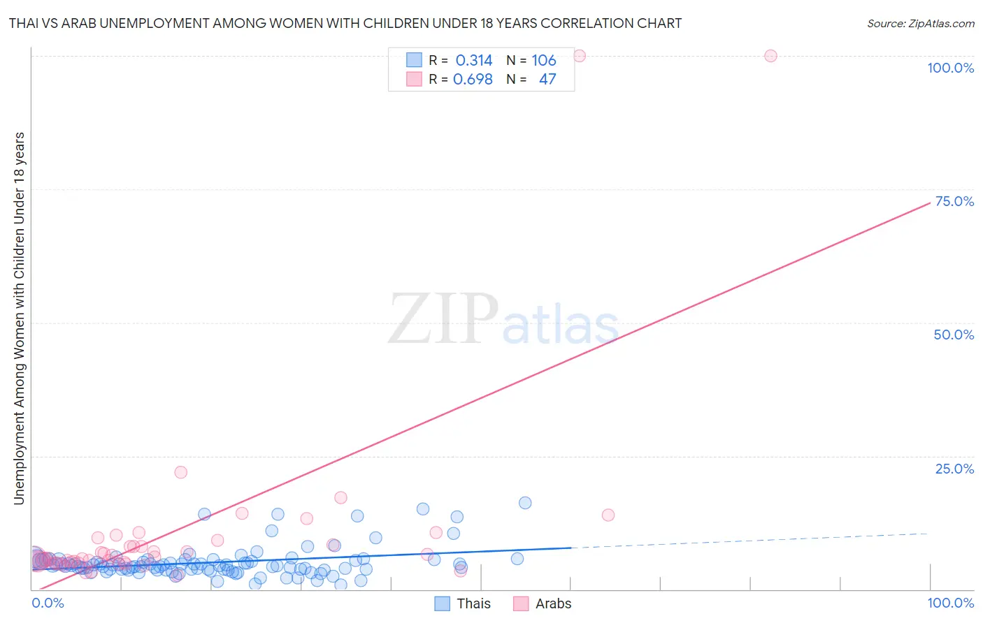 Thai vs Arab Unemployment Among Women with Children Under 18 years