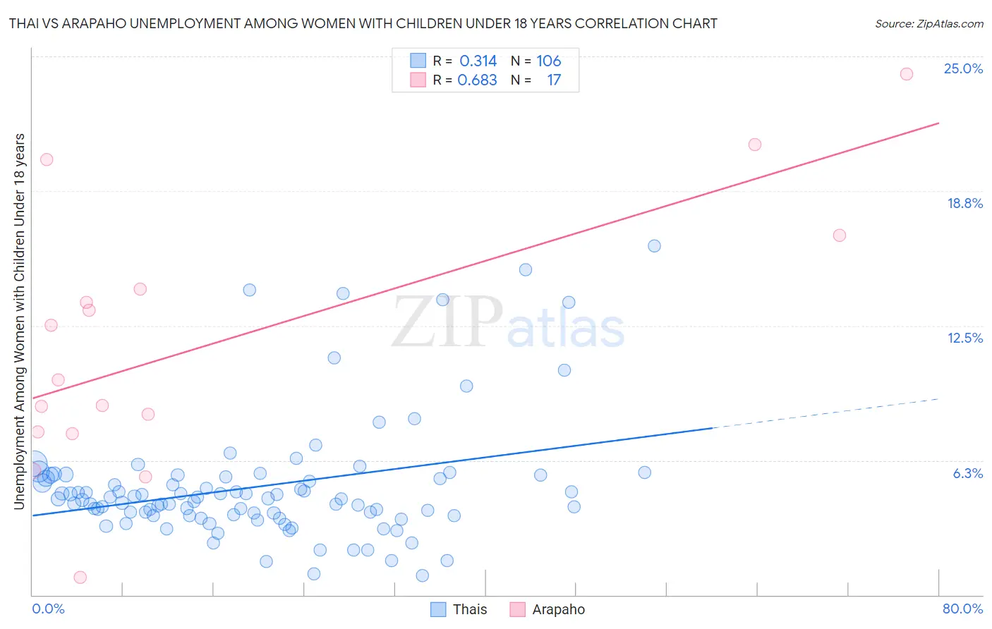 Thai vs Arapaho Unemployment Among Women with Children Under 18 years