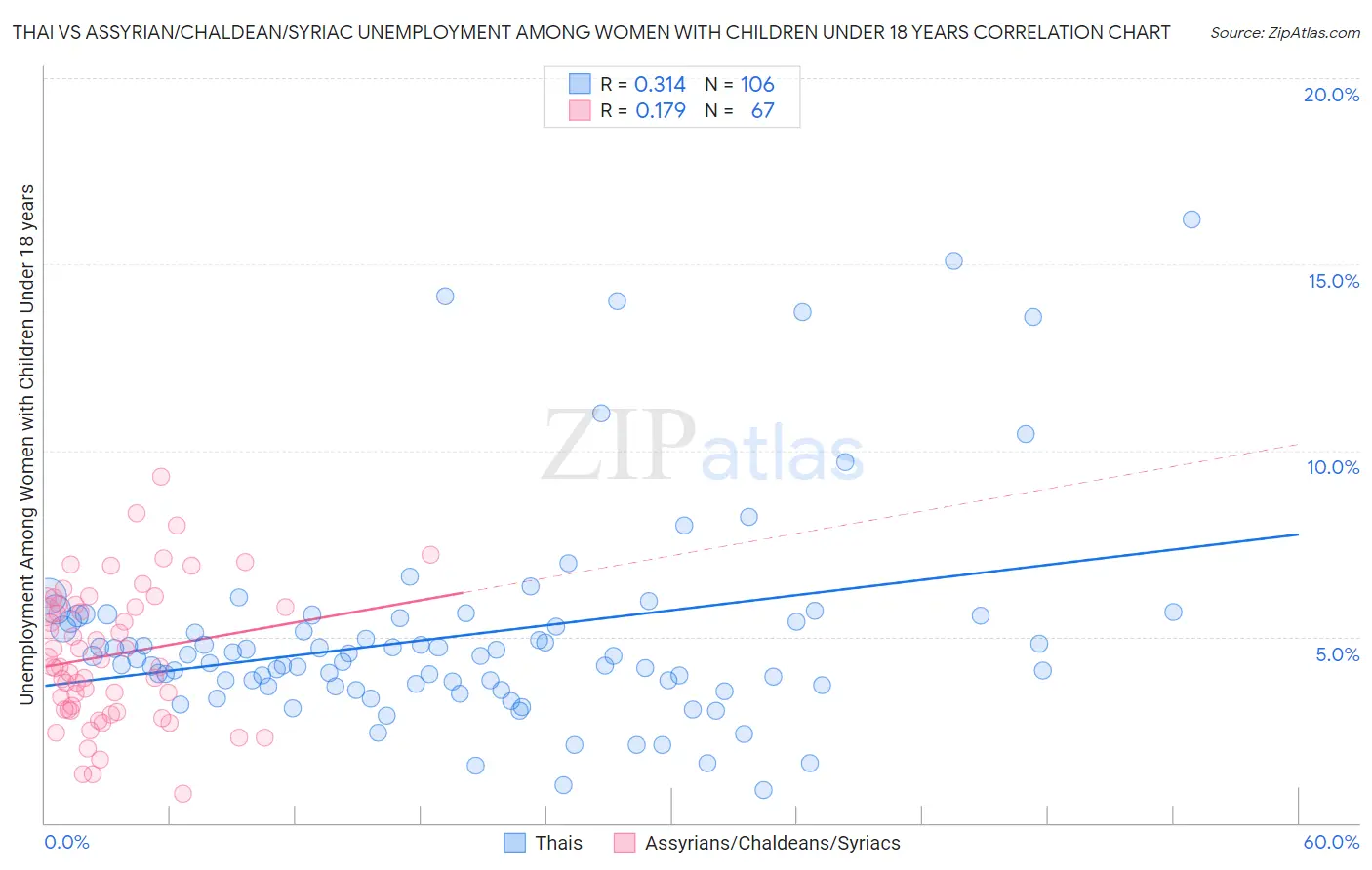 Thai vs Assyrian/Chaldean/Syriac Unemployment Among Women with Children Under 18 years