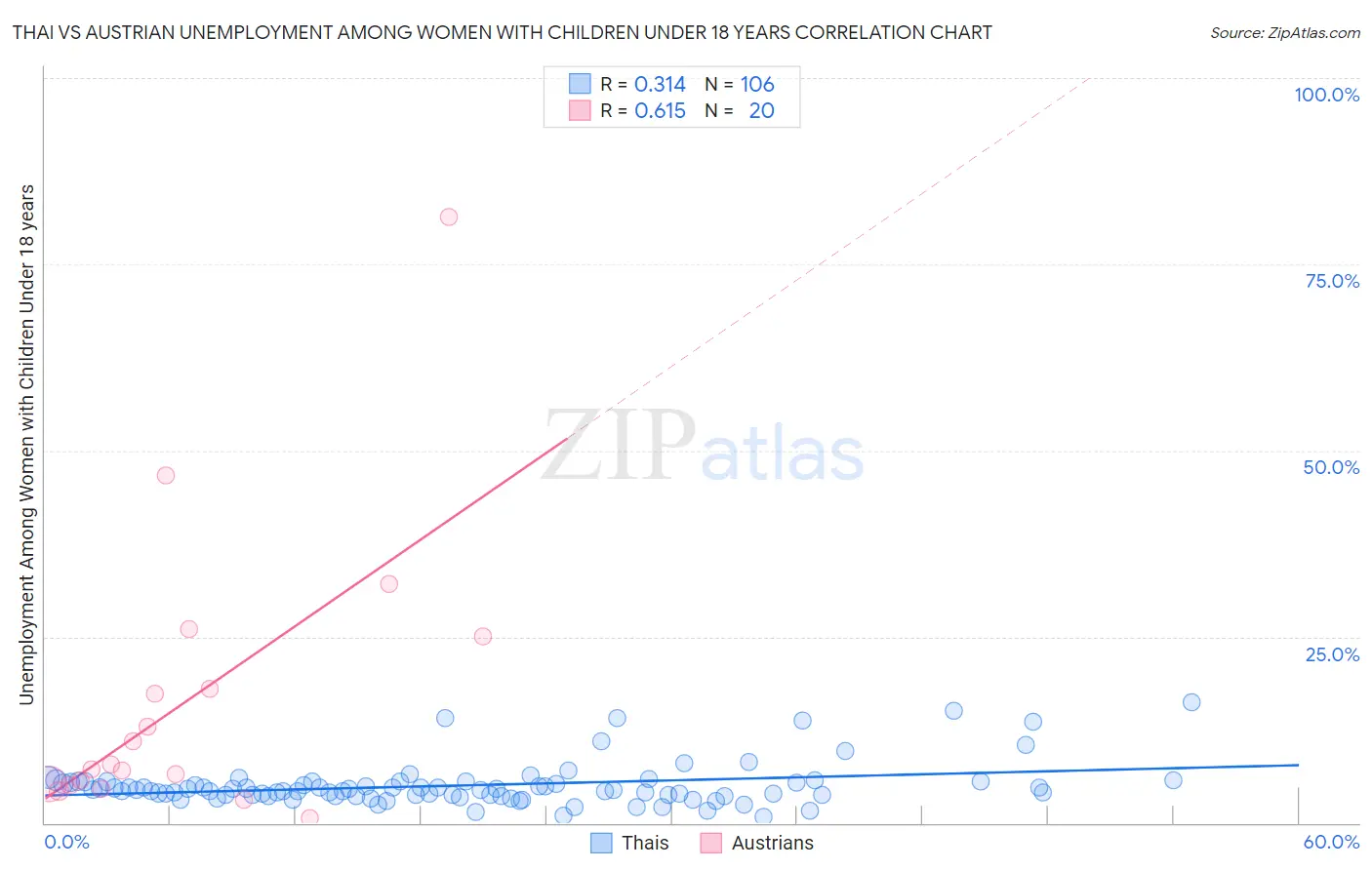 Thai vs Austrian Unemployment Among Women with Children Under 18 years