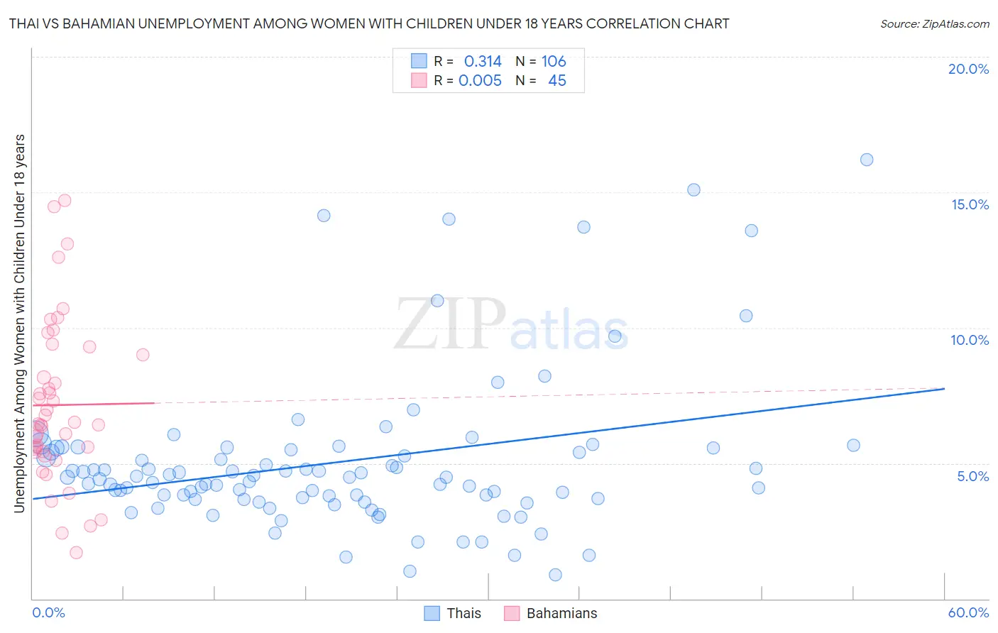 Thai vs Bahamian Unemployment Among Women with Children Under 18 years