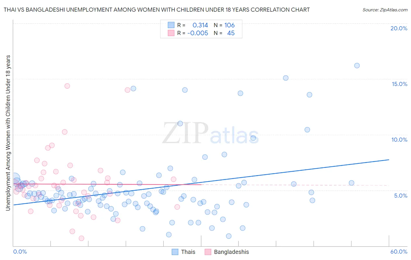 Thai vs Bangladeshi Unemployment Among Women with Children Under 18 years