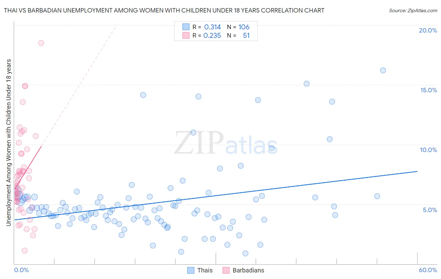 Thai vs Barbadian Unemployment Among Women with Children Under 18 years