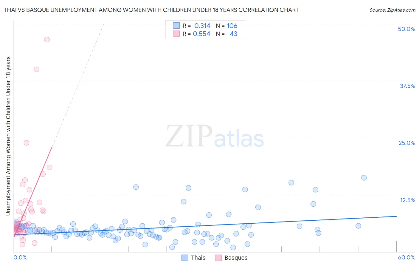 Thai vs Basque Unemployment Among Women with Children Under 18 years