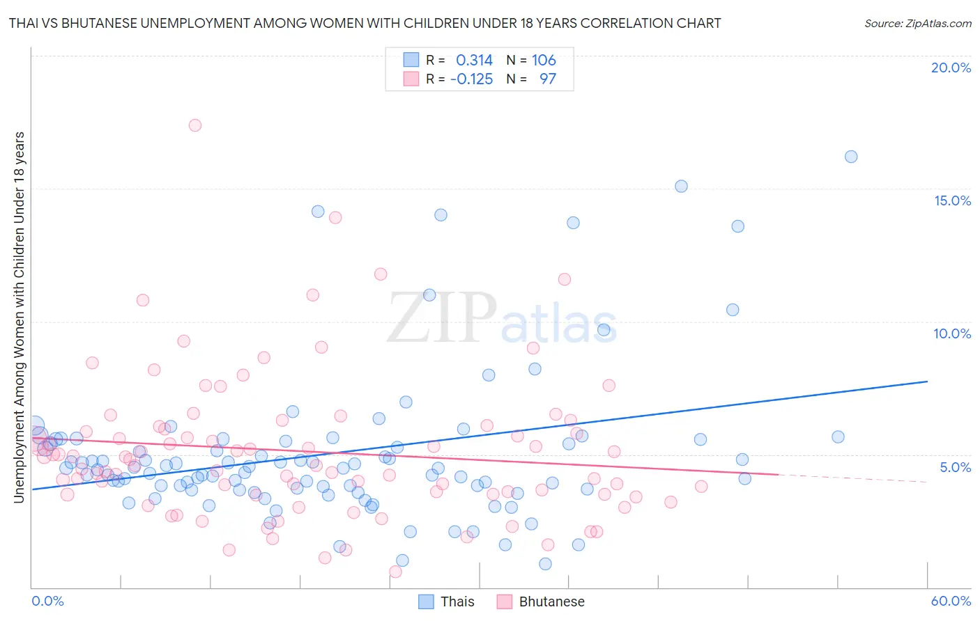 Thai vs Bhutanese Unemployment Among Women with Children Under 18 years