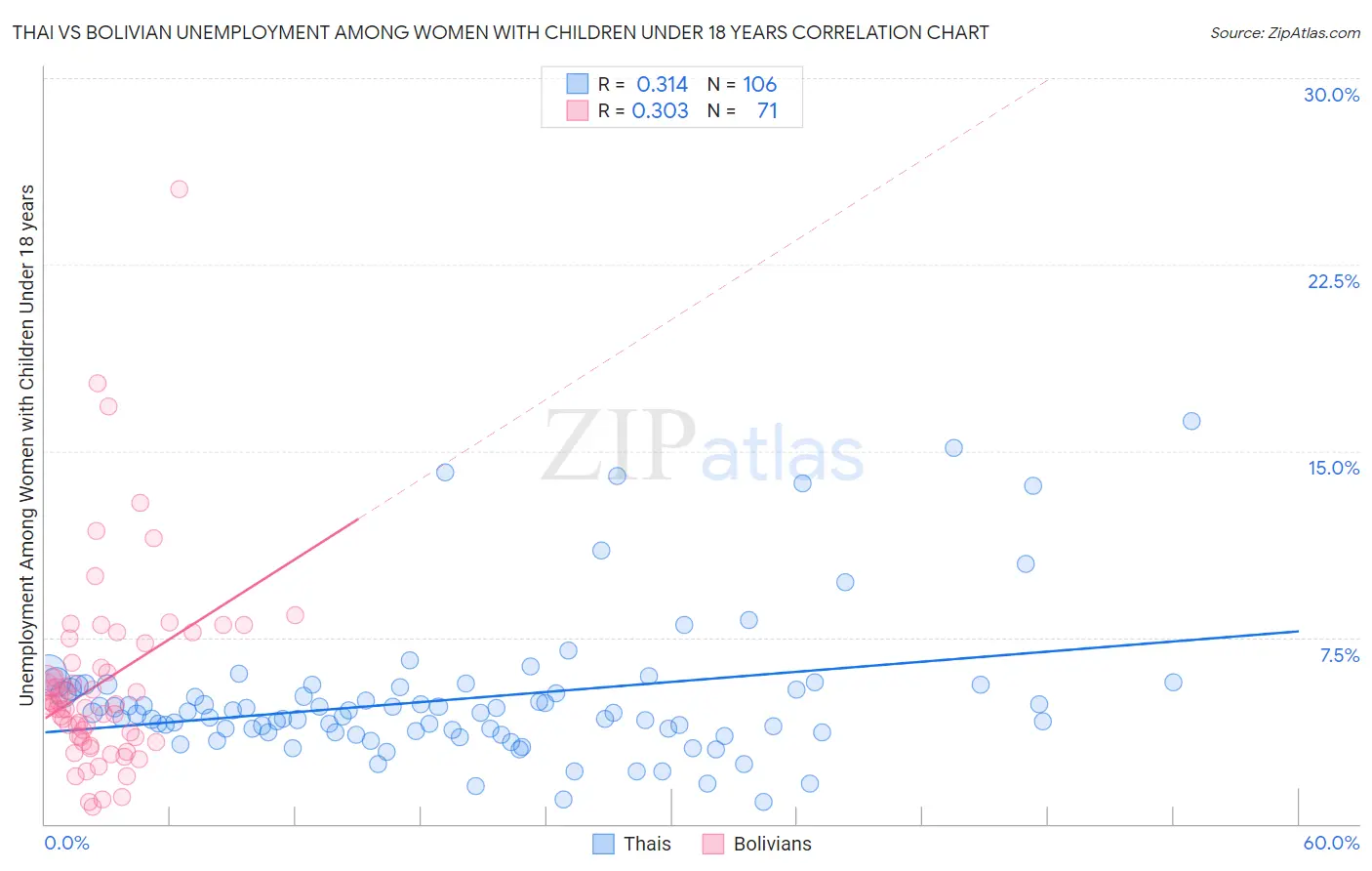 Thai vs Bolivian Unemployment Among Women with Children Under 18 years