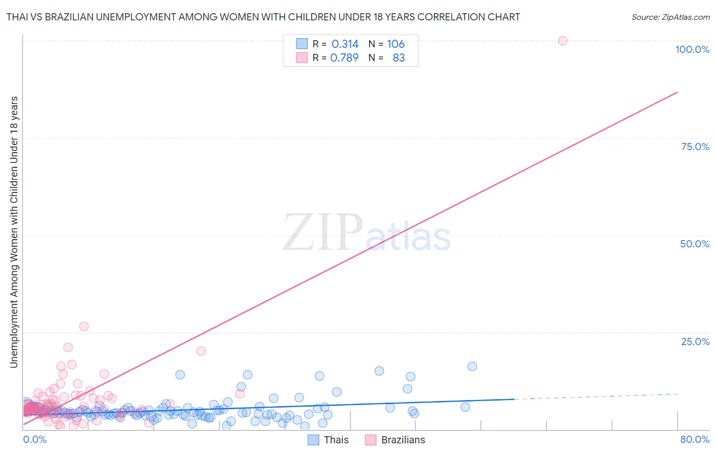 Thai vs Brazilian Unemployment Among Women with Children Under 18 years