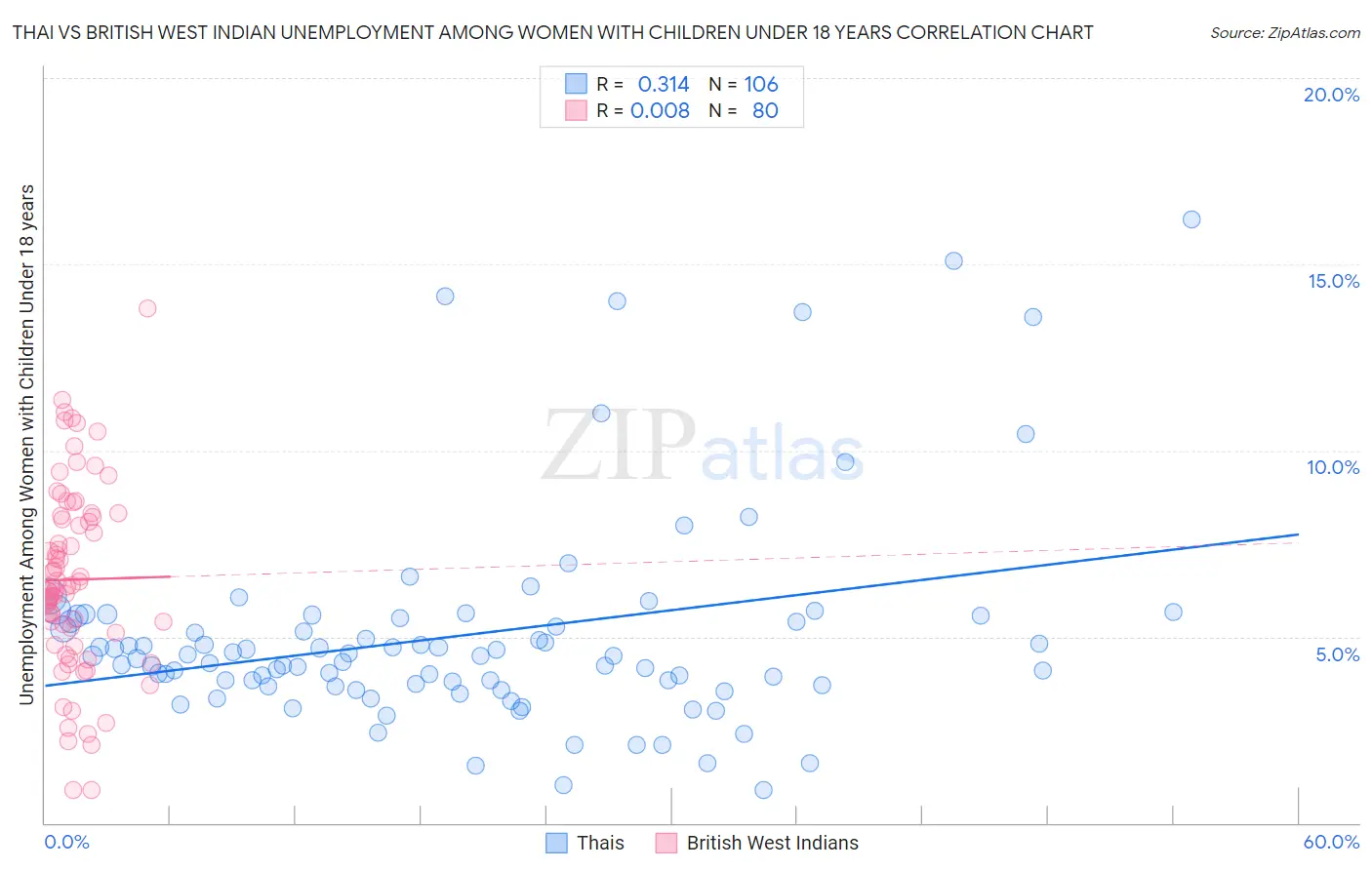 Thai vs British West Indian Unemployment Among Women with Children Under 18 years