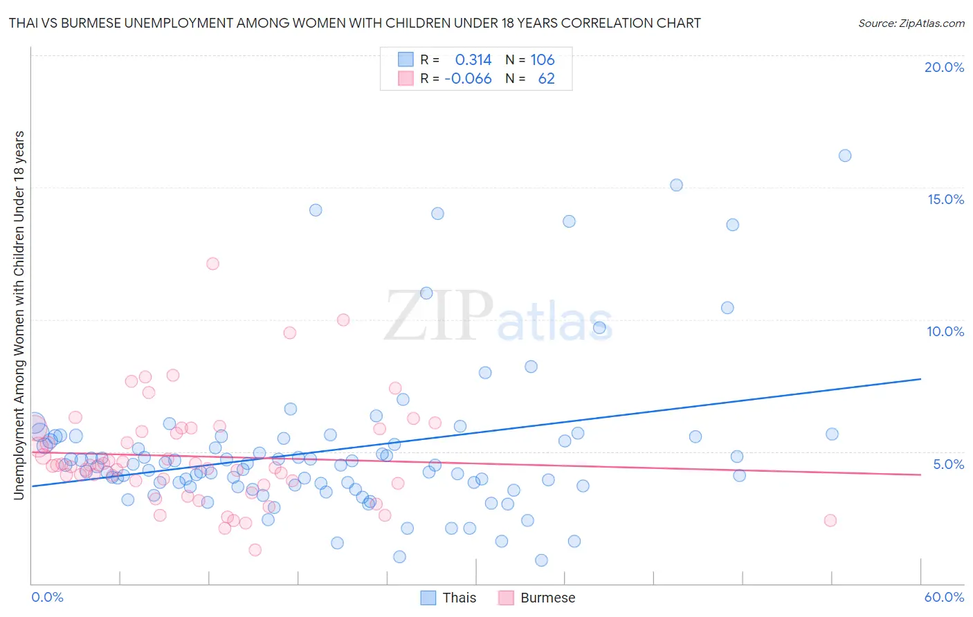 Thai vs Burmese Unemployment Among Women with Children Under 18 years
