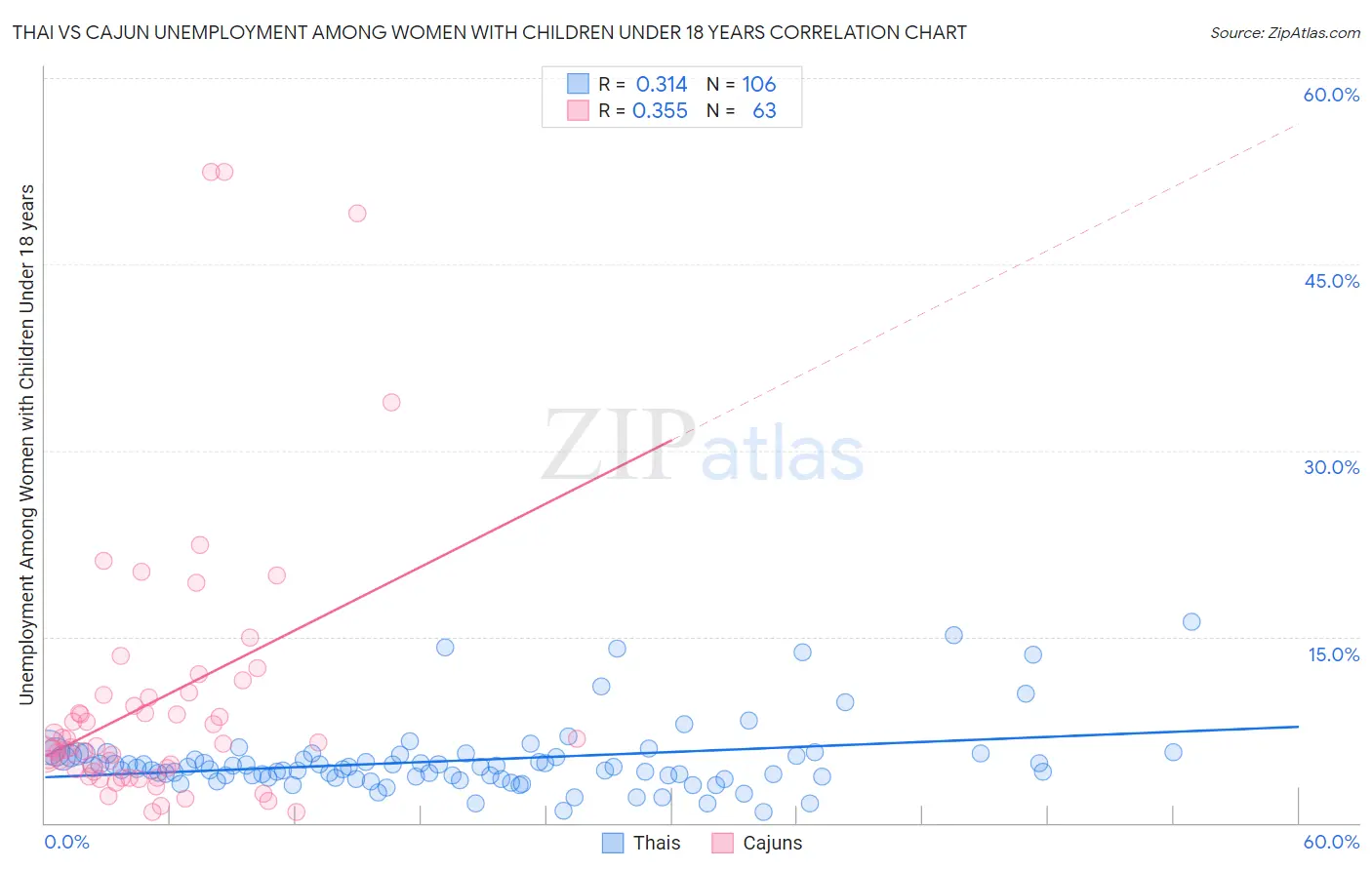 Thai vs Cajun Unemployment Among Women with Children Under 18 years