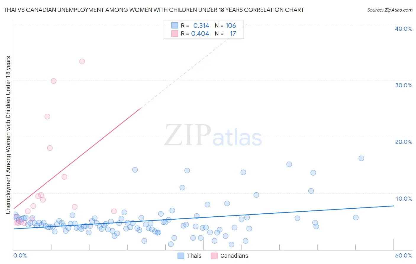 Thai vs Canadian Unemployment Among Women with Children Under 18 years