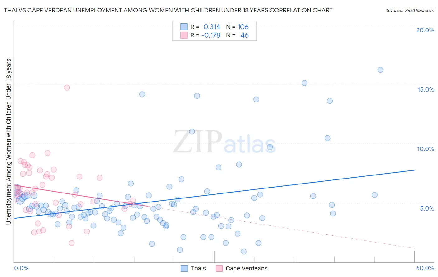 Thai vs Cape Verdean Unemployment Among Women with Children Under 18 years