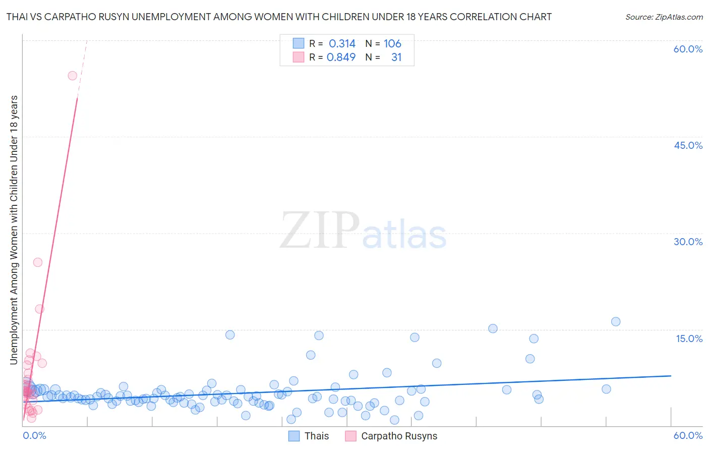 Thai vs Carpatho Rusyn Unemployment Among Women with Children Under 18 years