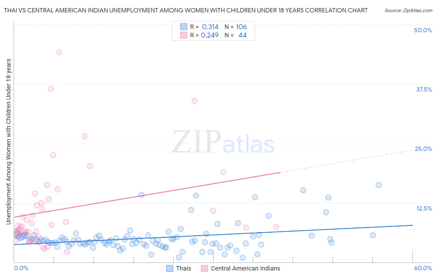 Thai vs Central American Indian Unemployment Among Women with Children Under 18 years