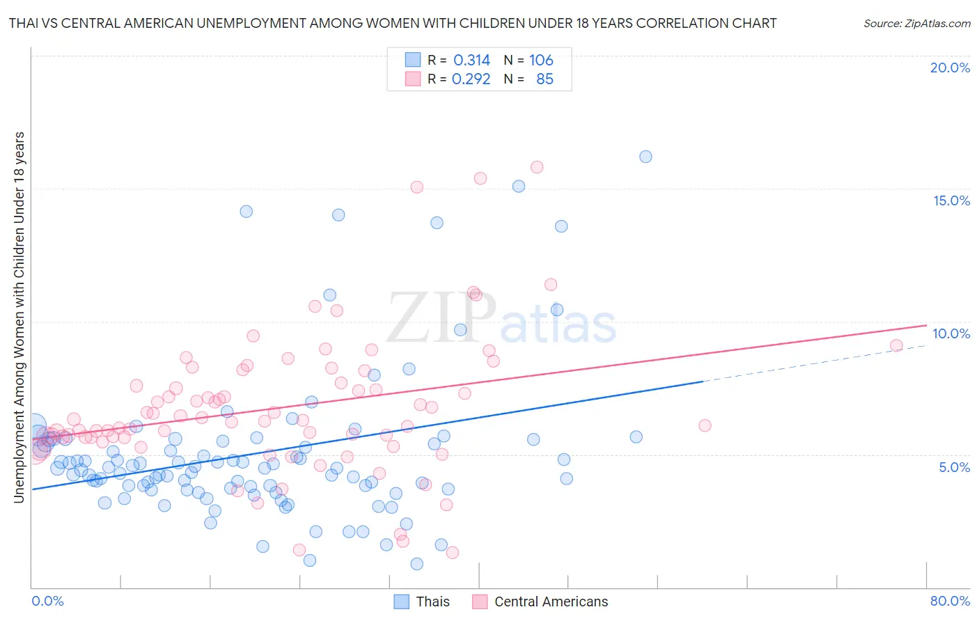 Thai vs Central American Unemployment Among Women with Children Under 18 years