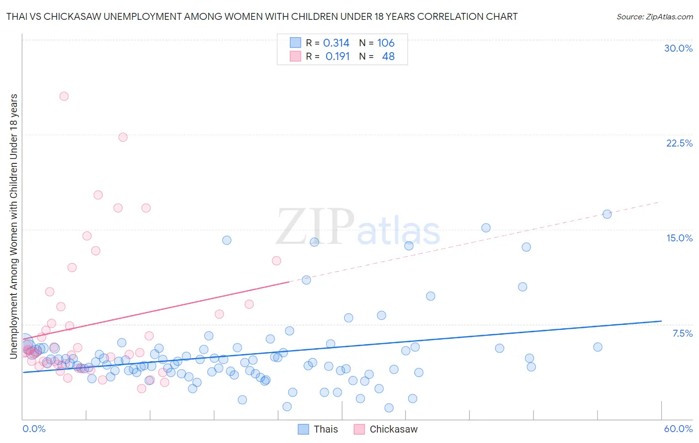 Thai vs Chickasaw Unemployment Among Women with Children Under 18 years