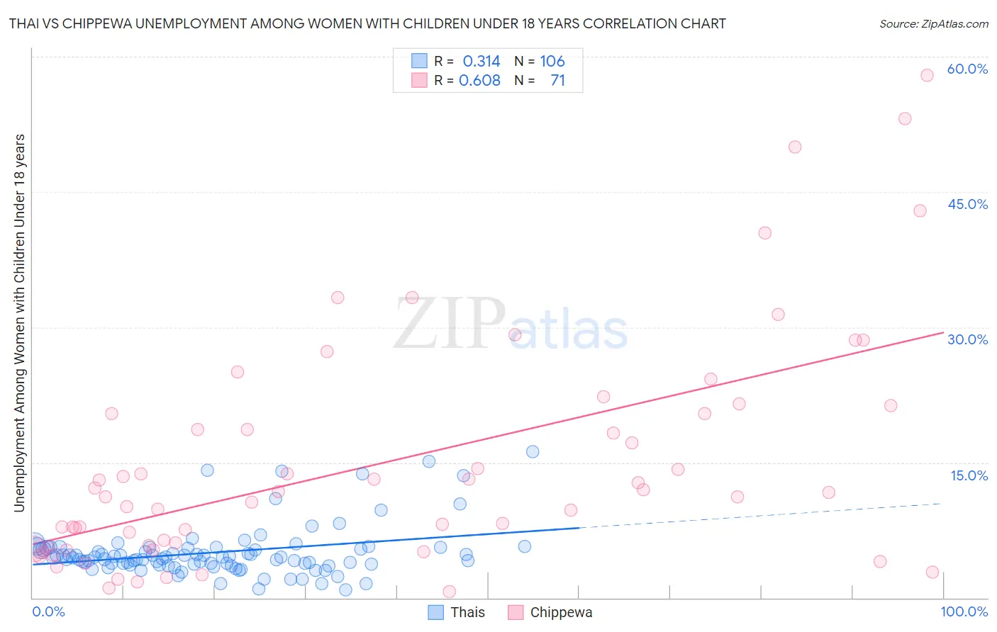 Thai vs Chippewa Unemployment Among Women with Children Under 18 years