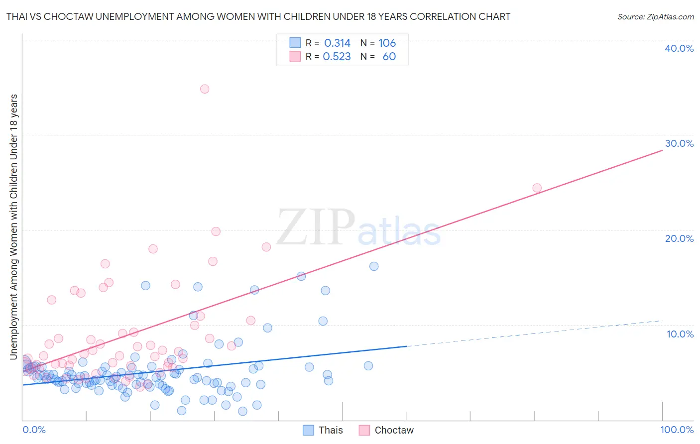 Thai vs Choctaw Unemployment Among Women with Children Under 18 years