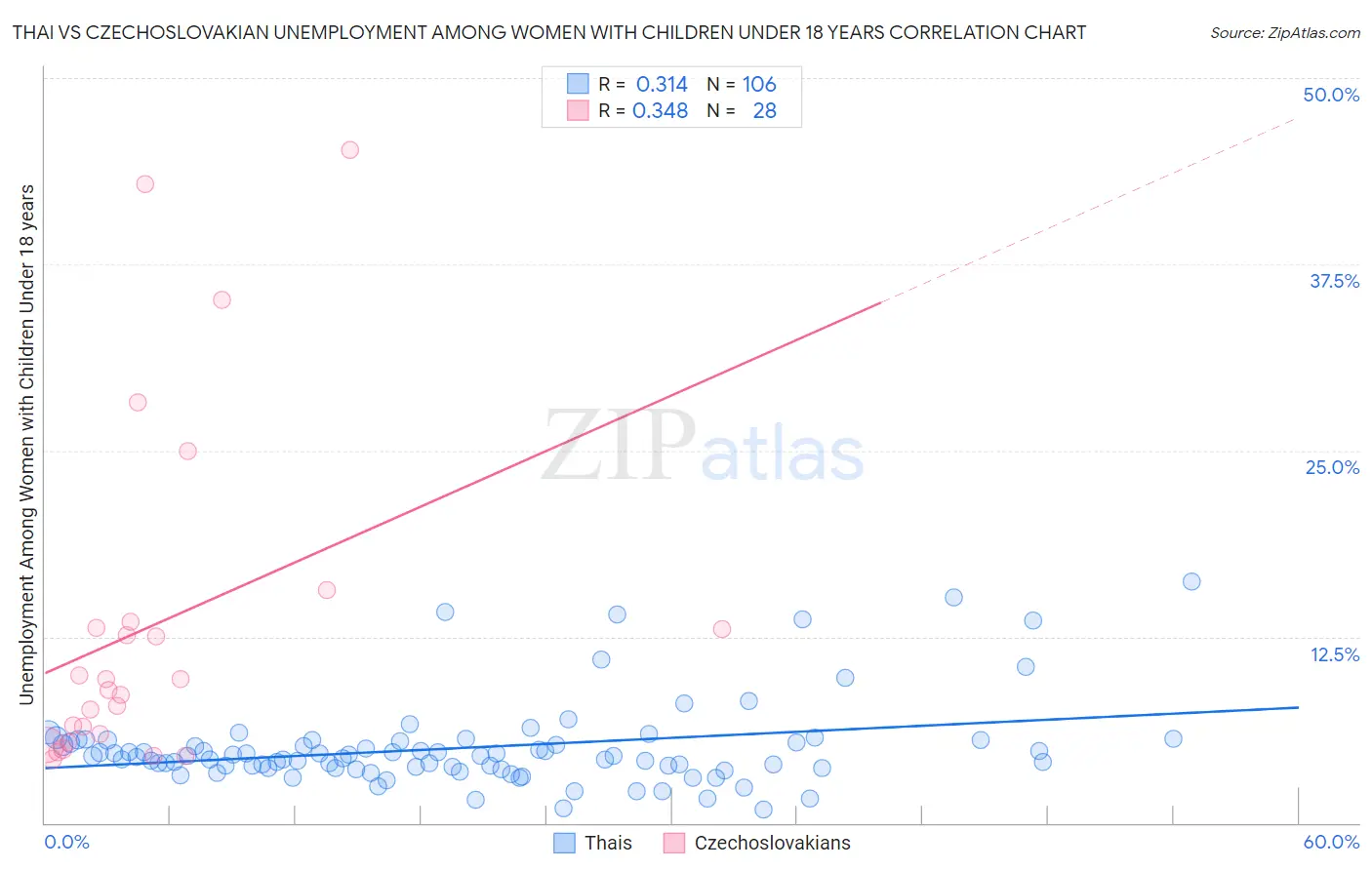 Thai vs Czechoslovakian Unemployment Among Women with Children Under 18 years