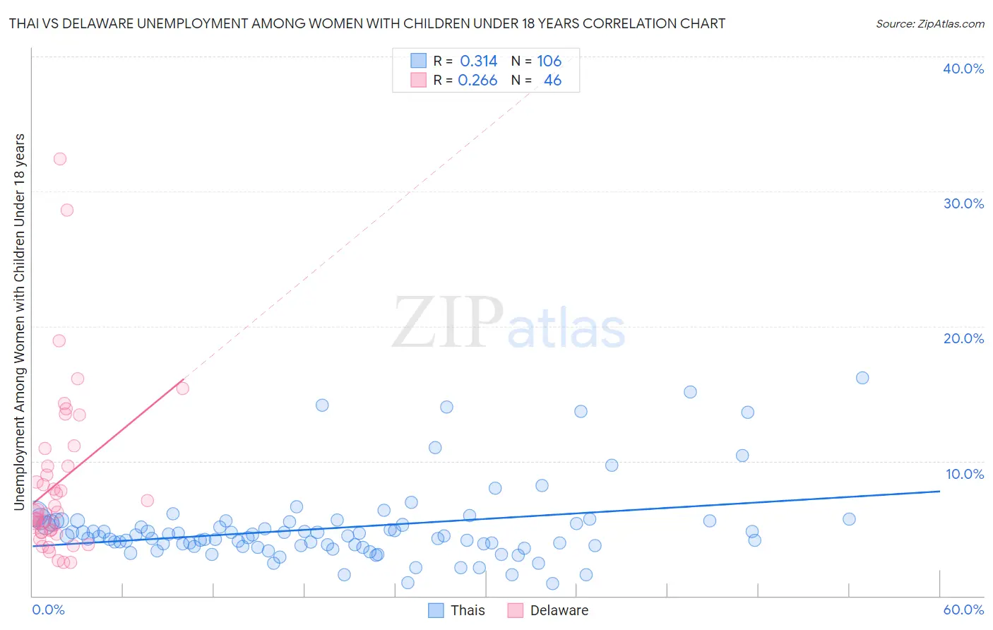 Thai vs Delaware Unemployment Among Women with Children Under 18 years