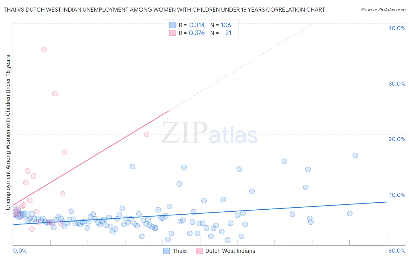 Thai vs Dutch West Indian Unemployment Among Women with Children Under 18 years