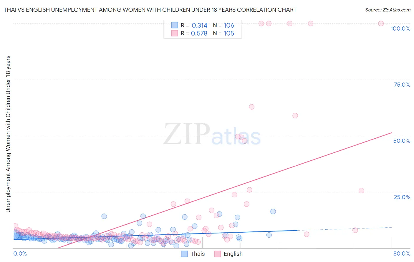 Thai vs English Unemployment Among Women with Children Under 18 years