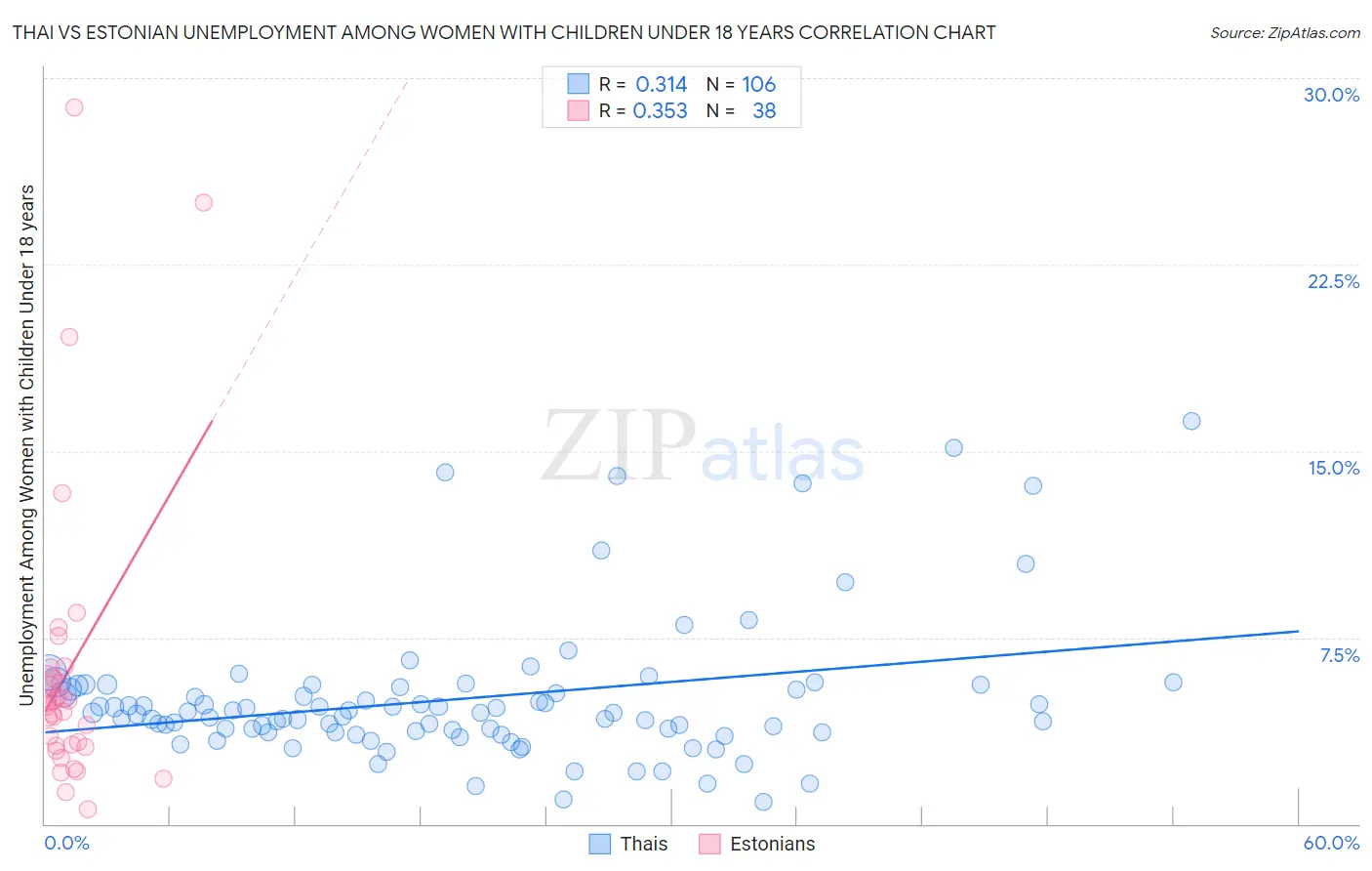 Thai vs Estonian Unemployment Among Women with Children Under 18 years