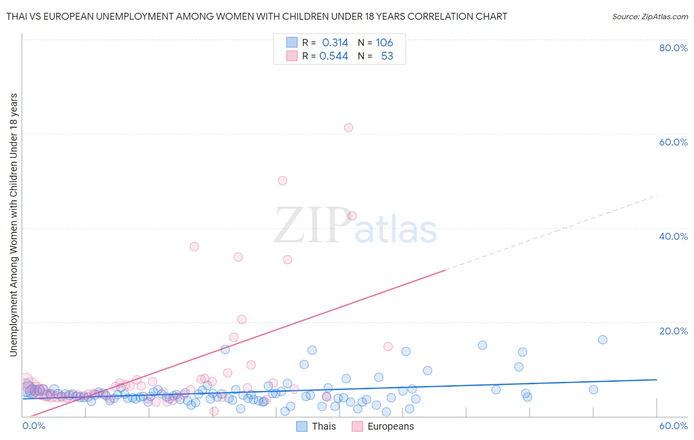 Thai vs European Unemployment Among Women with Children Under 18 years