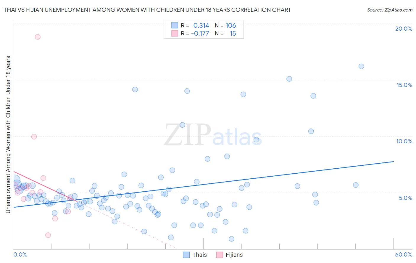 Thai vs Fijian Unemployment Among Women with Children Under 18 years