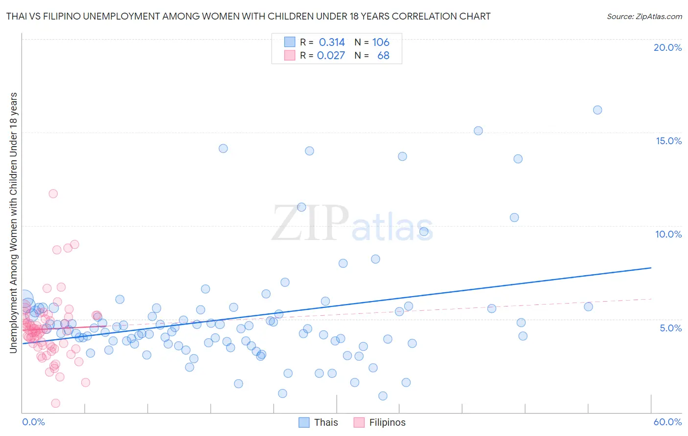 Thai vs Filipino Unemployment Among Women with Children Under 18 years